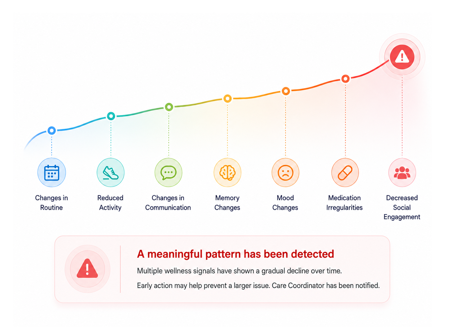 Cognitive wellness signals tracked over time — Changes in Routine, Reduced Activity, Changes in Communication, Memory Changes, Mood Changes, Medication Irregularities, and Decreased Social Engagement — rising into an alert: a meaningful pattern has been detected, with the Care Coordinator notified.